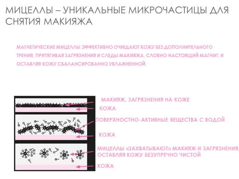 мицеллы – уникальные микрочастицы для снятия макияжа  Магнетические мицеллы эффективно очищают кожу без